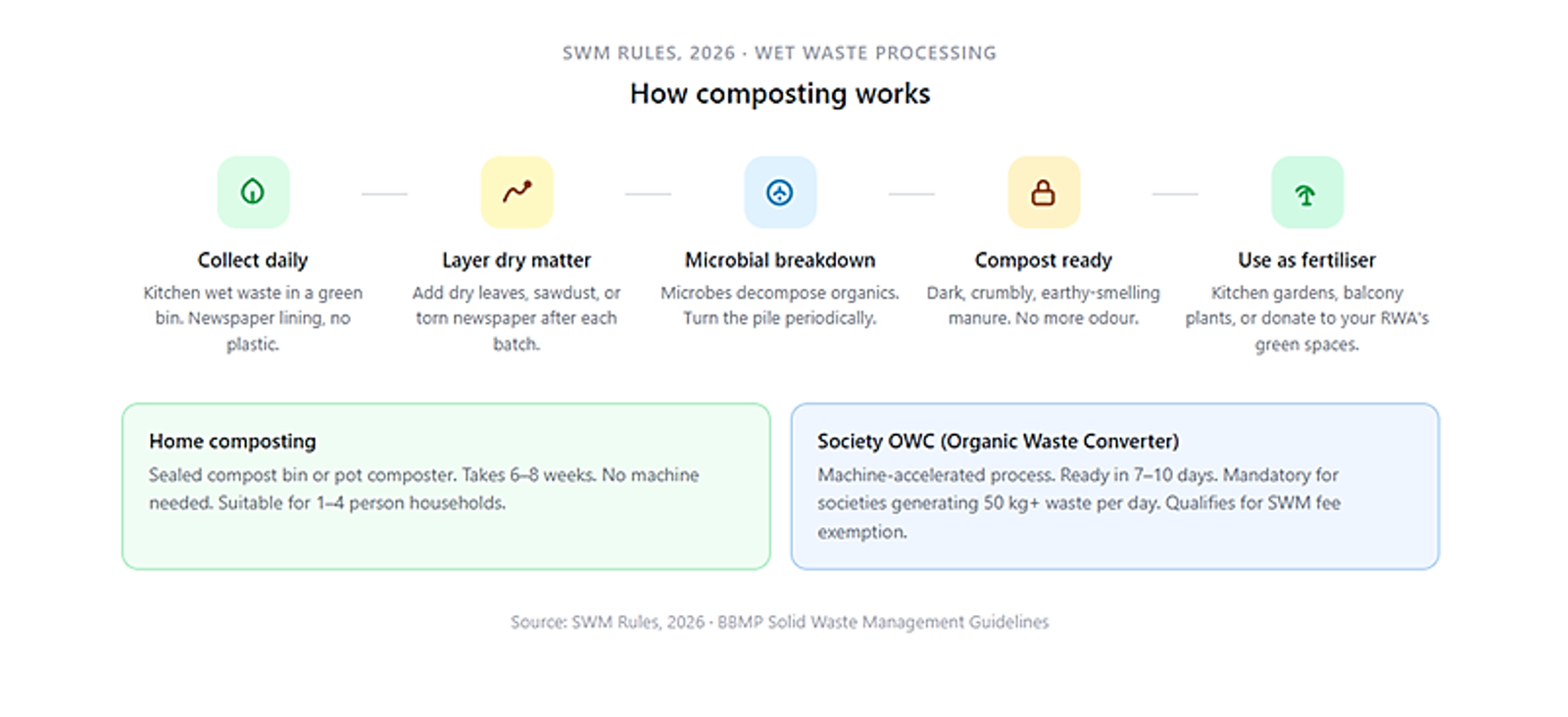 How composting works