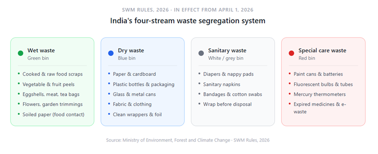 India's four stream waste segregation system