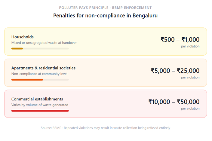 Penalties for non-compliance in Bengaluru
