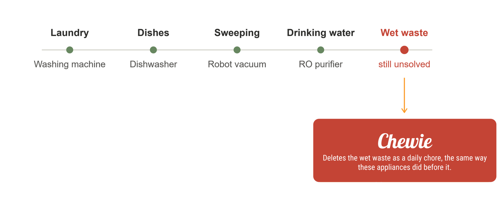 Timeline of household appliances and the chores they replaced, ending with Chewie for wet waste
