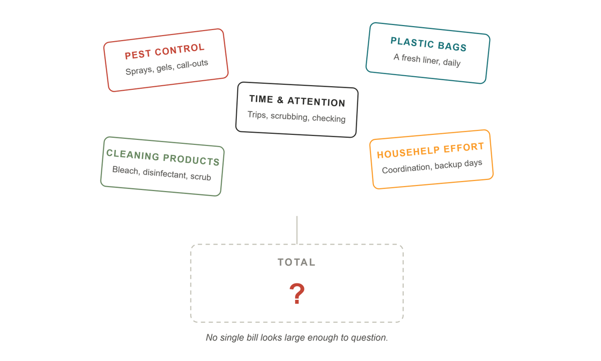 Household kitchen bin cost audit covering liners, cleaning, pest control, time, and mental load